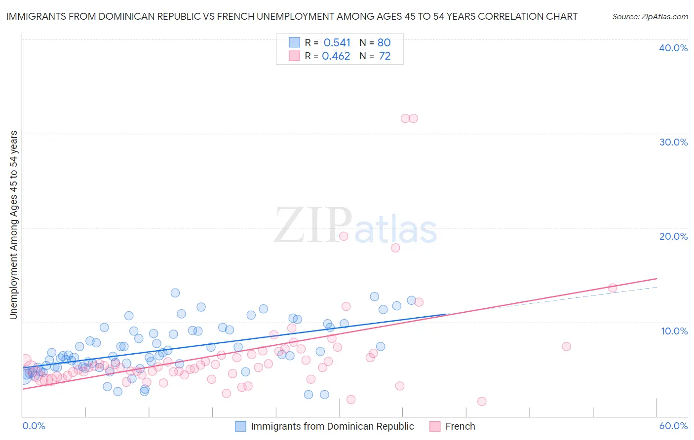 Immigrants from Dominican Republic vs French Unemployment Among Ages 45 to 54 years