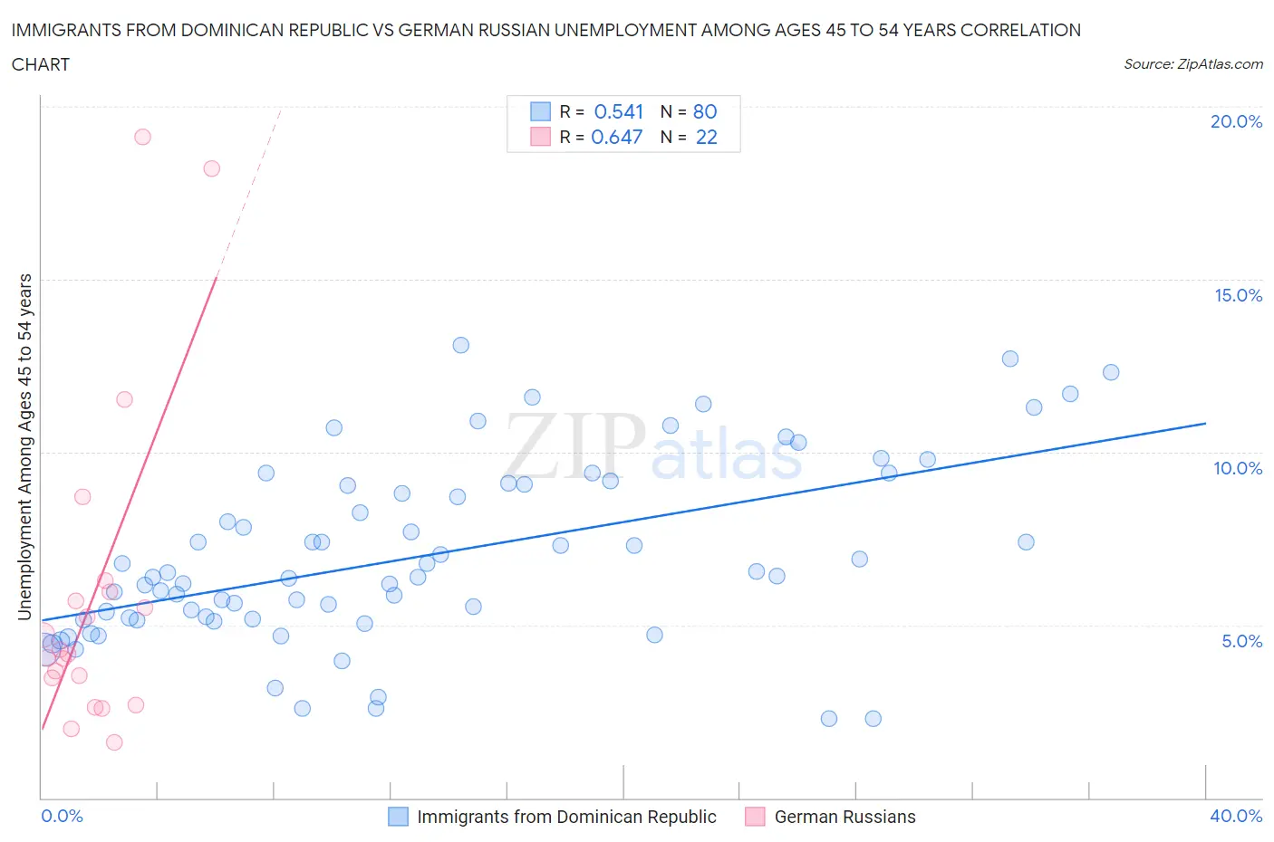 Immigrants from Dominican Republic vs German Russian Unemployment Among Ages 45 to 54 years