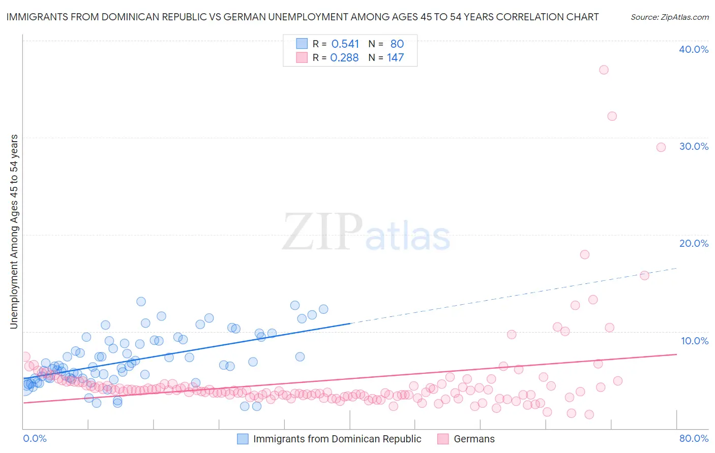 Immigrants from Dominican Republic vs German Unemployment Among Ages 45 to 54 years