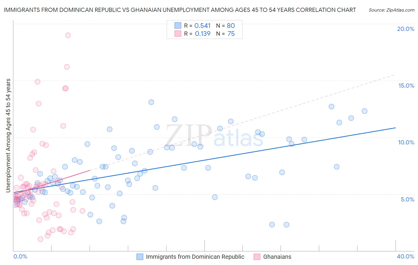 Immigrants from Dominican Republic vs Ghanaian Unemployment Among Ages 45 to 54 years