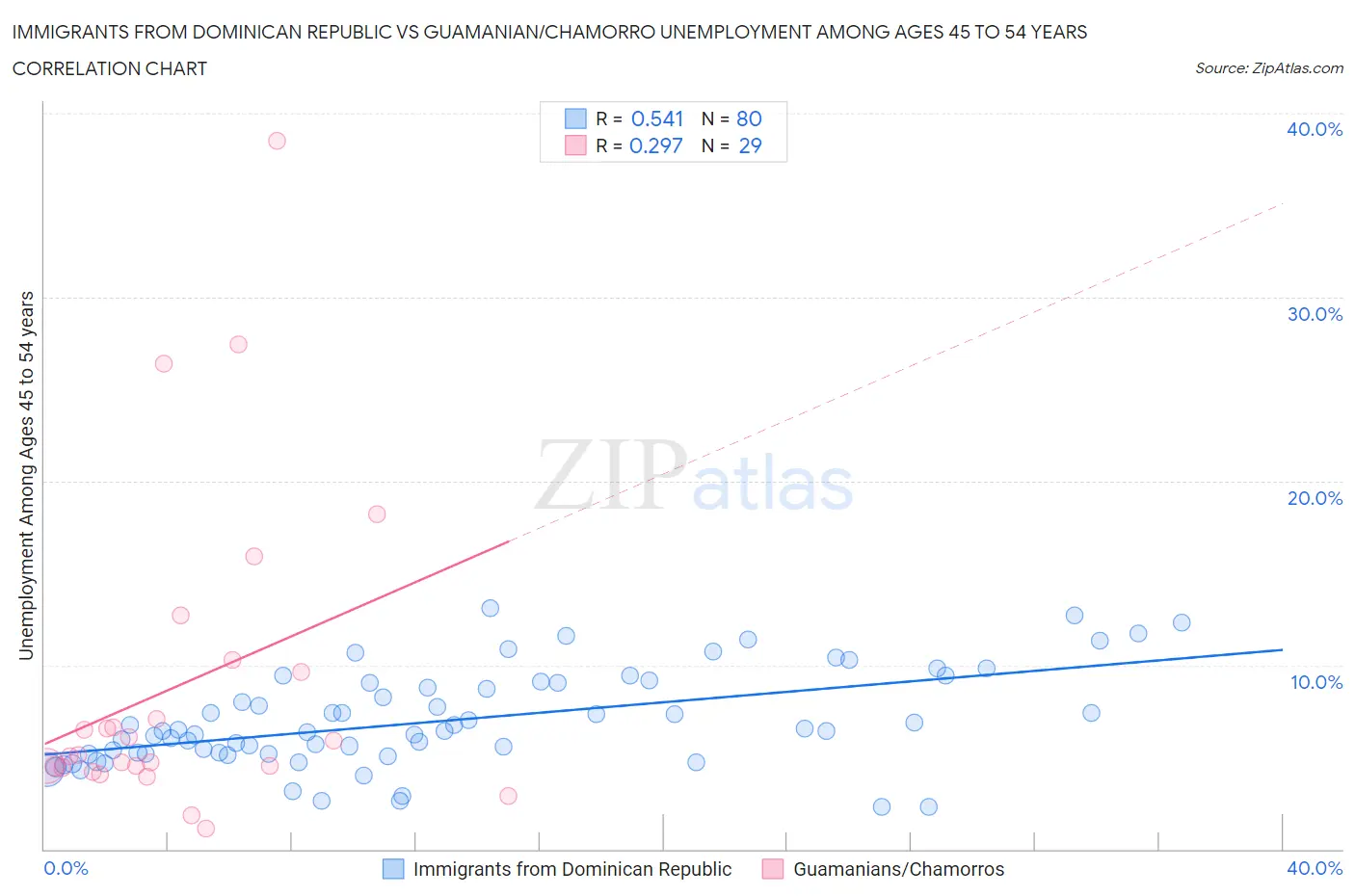 Immigrants from Dominican Republic vs Guamanian/Chamorro Unemployment Among Ages 45 to 54 years