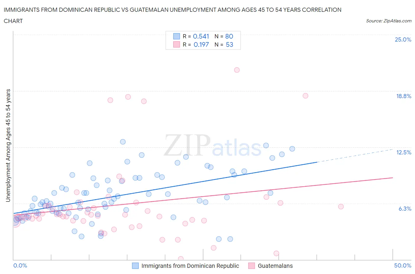 Immigrants from Dominican Republic vs Guatemalan Unemployment Among Ages 45 to 54 years