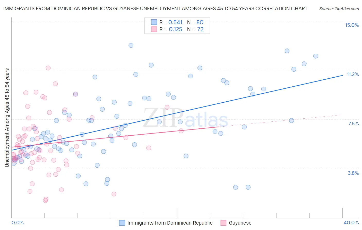 Immigrants from Dominican Republic vs Guyanese Unemployment Among Ages 45 to 54 years