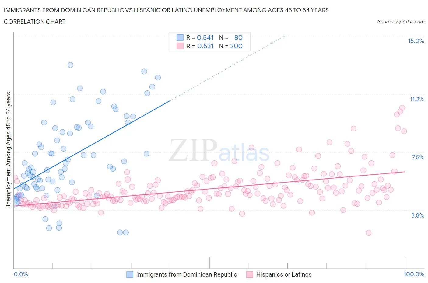 Immigrants from Dominican Republic vs Hispanic or Latino Unemployment Among Ages 45 to 54 years