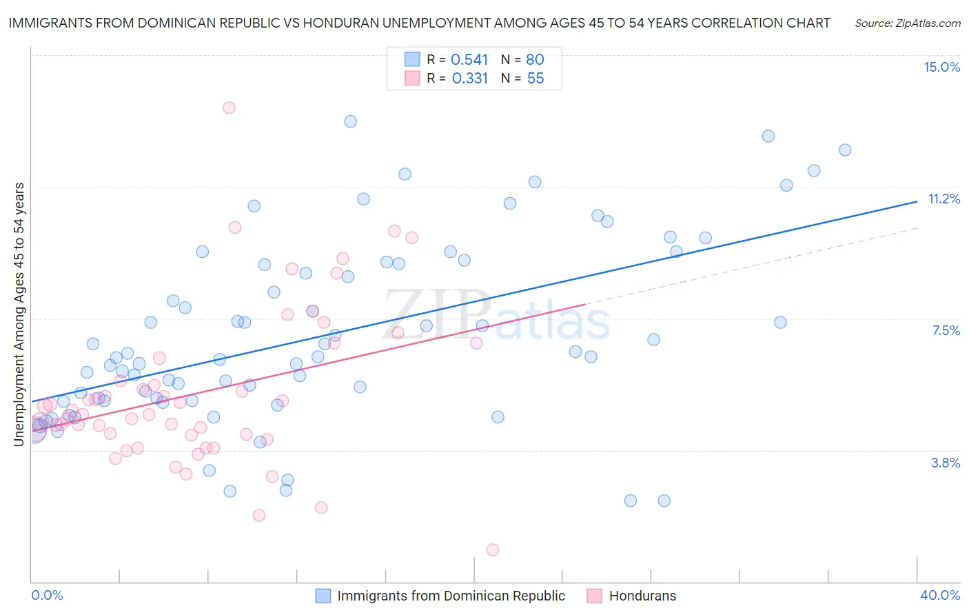 Immigrants from Dominican Republic vs Honduran Unemployment Among Ages 45 to 54 years