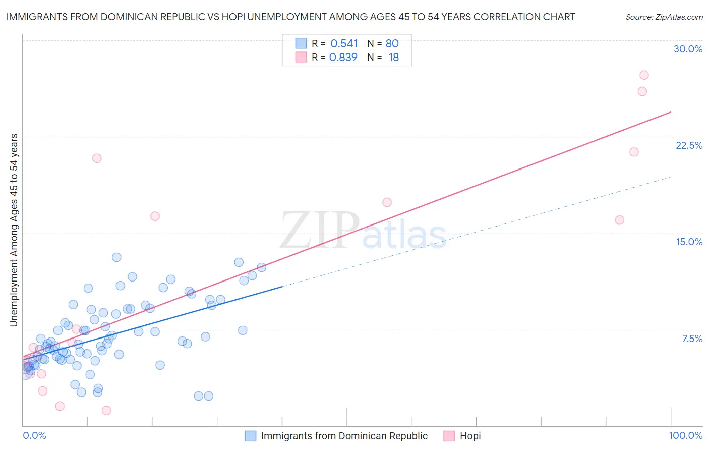 Immigrants from Dominican Republic vs Hopi Unemployment Among Ages 45 to 54 years