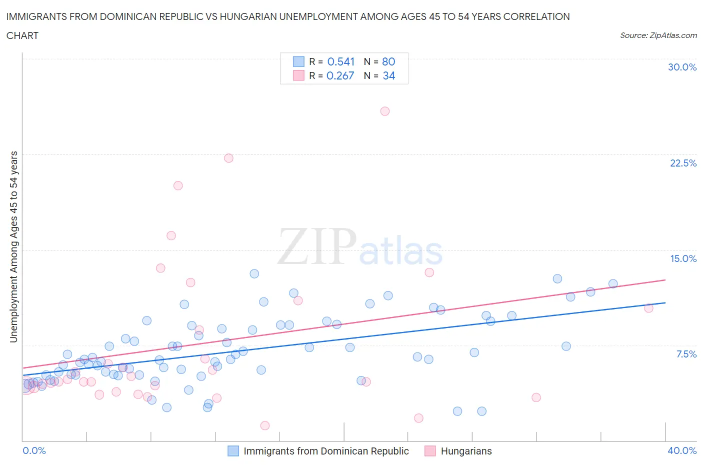 Immigrants from Dominican Republic vs Hungarian Unemployment Among Ages 45 to 54 years