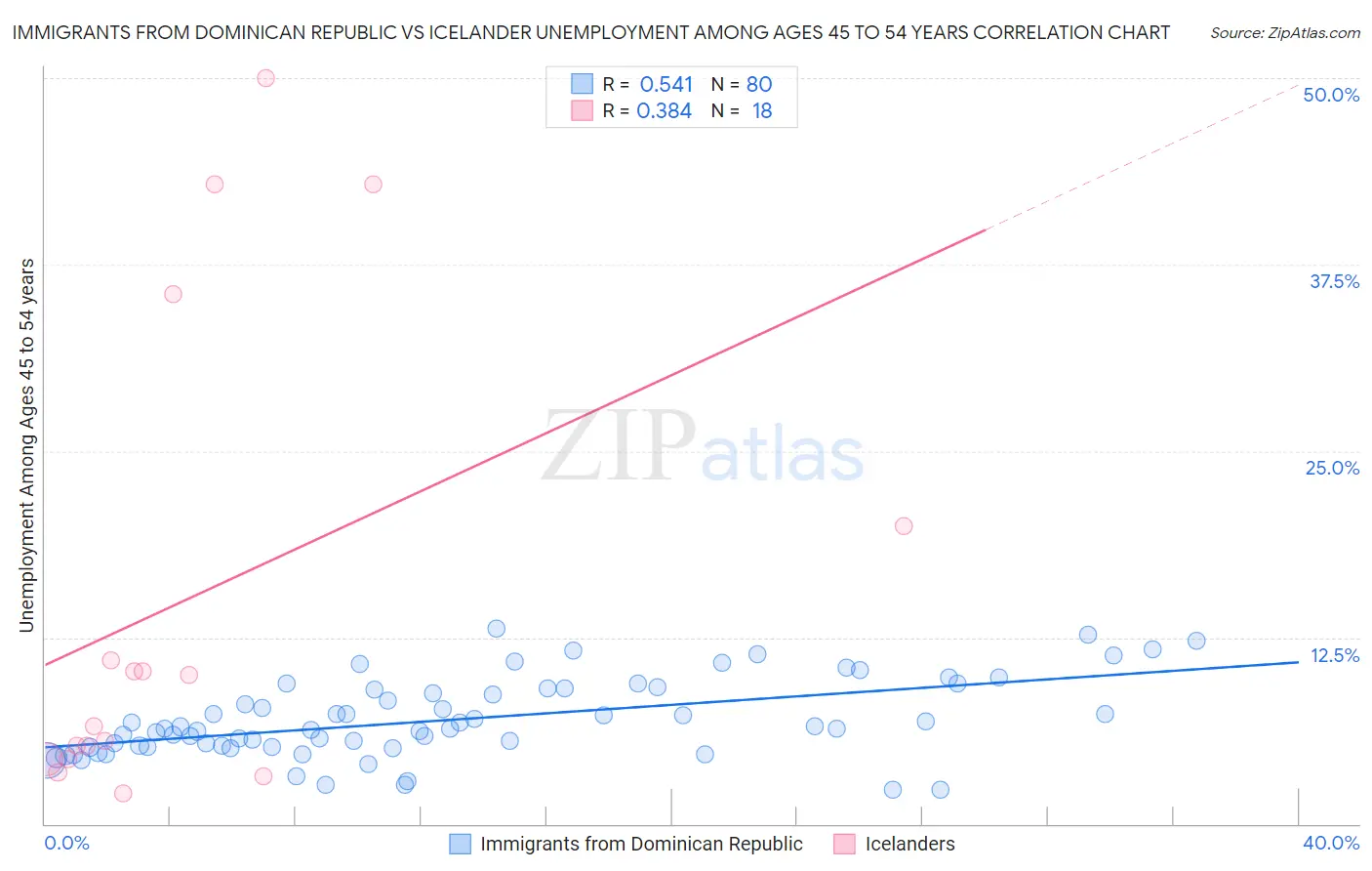 Immigrants from Dominican Republic vs Icelander Unemployment Among Ages 45 to 54 years