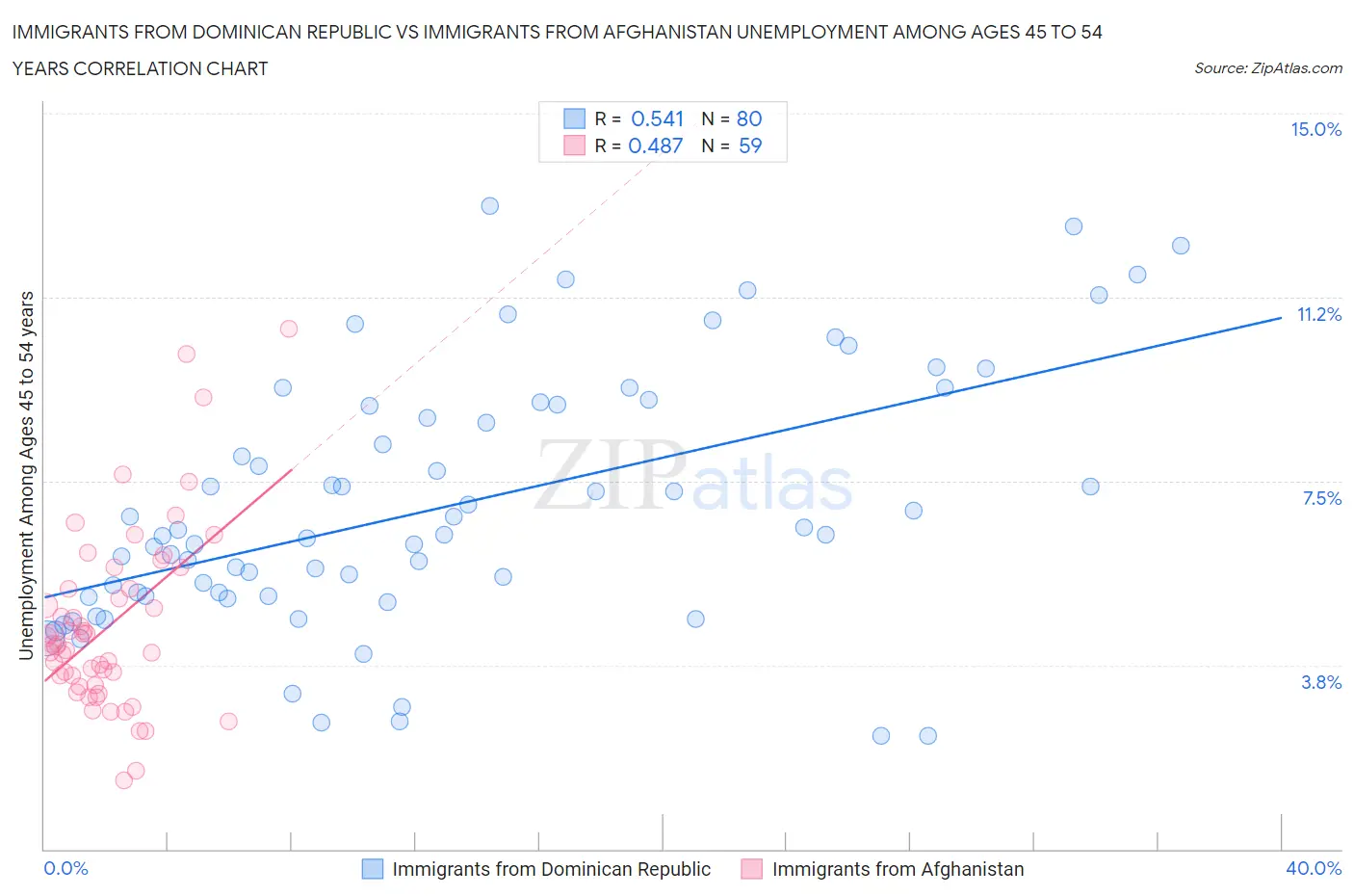 Immigrants from Dominican Republic vs Immigrants from Afghanistan Unemployment Among Ages 45 to 54 years