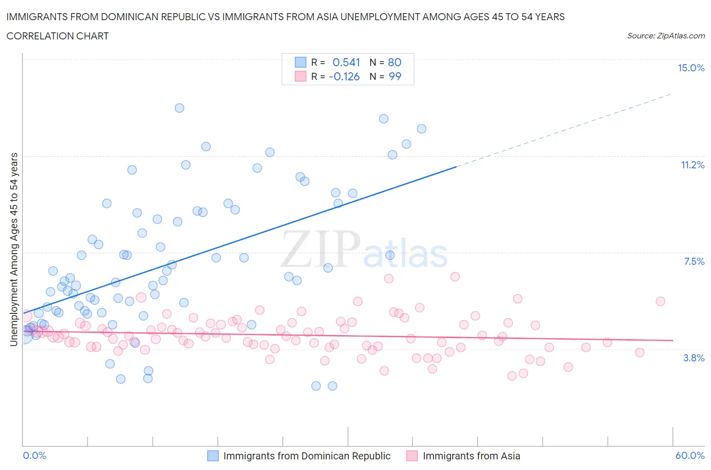 Immigrants from Dominican Republic vs Immigrants from Asia Unemployment Among Ages 45 to 54 years