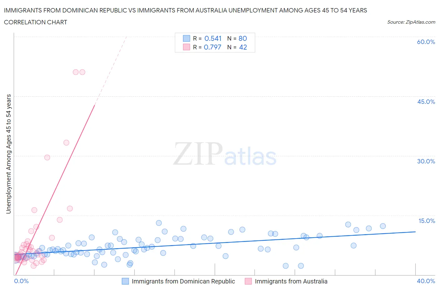 Immigrants from Dominican Republic vs Immigrants from Australia Unemployment Among Ages 45 to 54 years