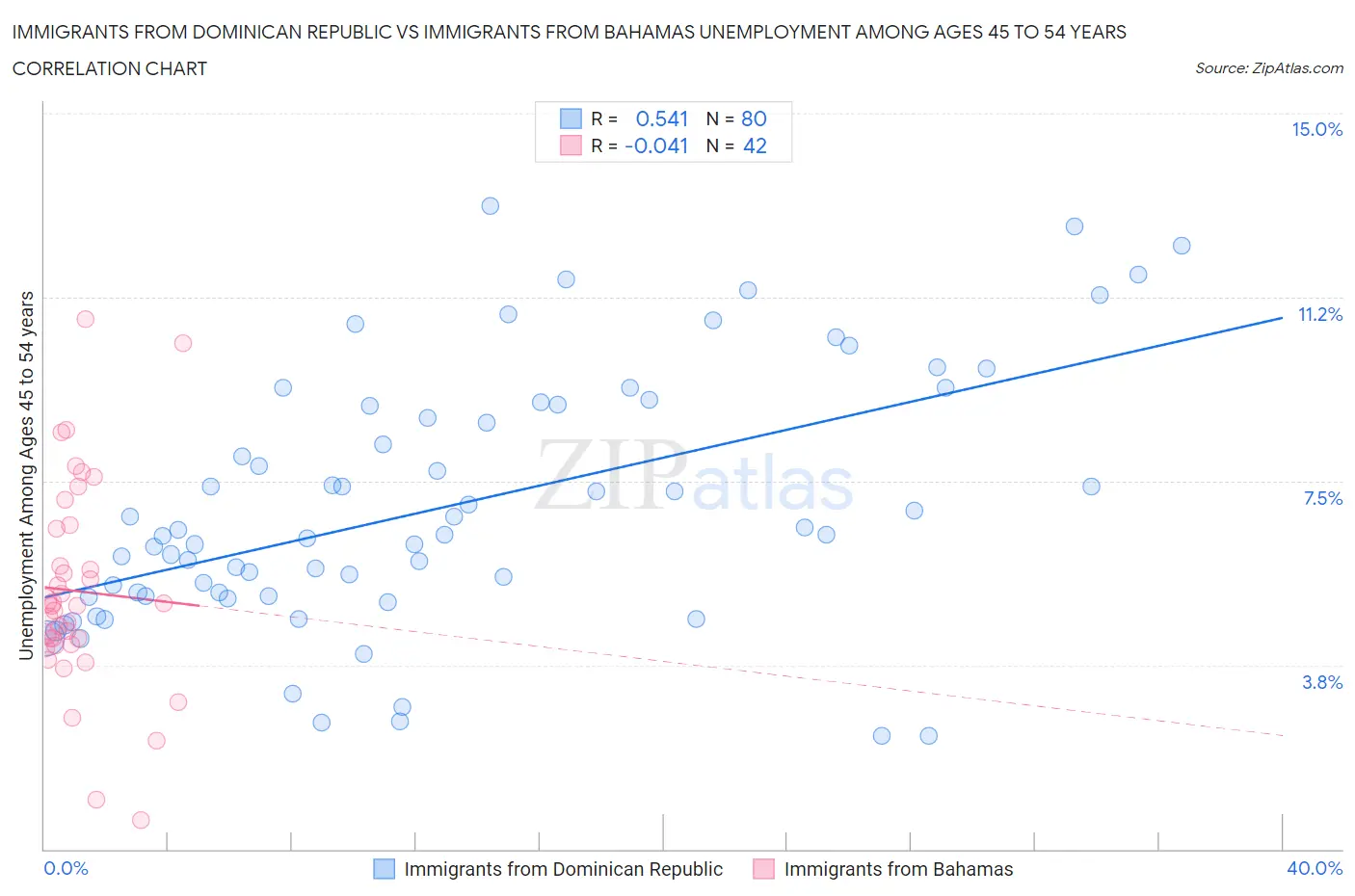 Immigrants from Dominican Republic vs Immigrants from Bahamas Unemployment Among Ages 45 to 54 years