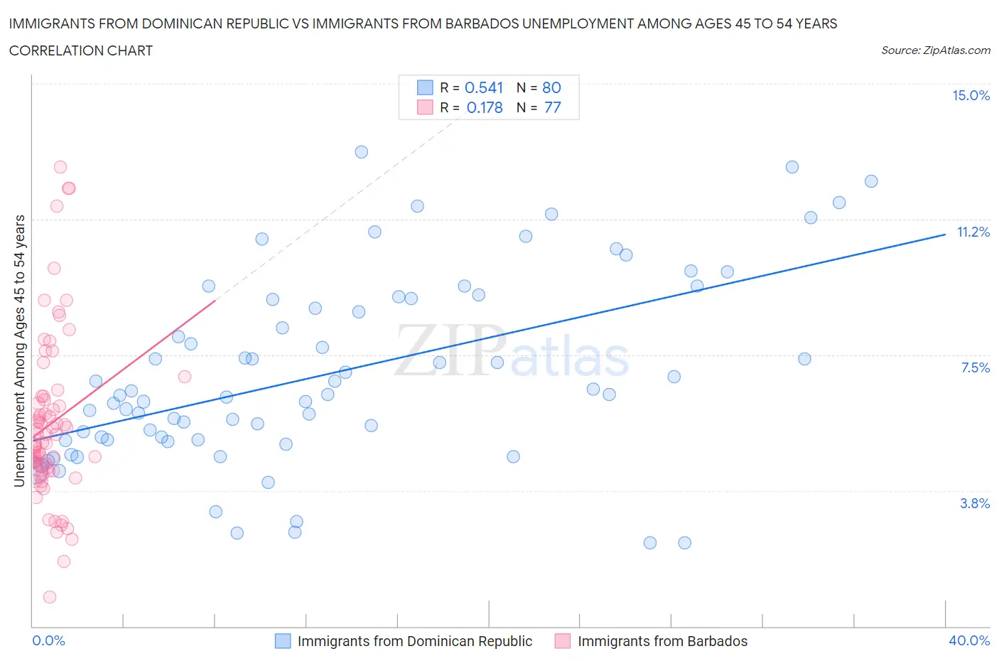 Immigrants from Dominican Republic vs Immigrants from Barbados Unemployment Among Ages 45 to 54 years