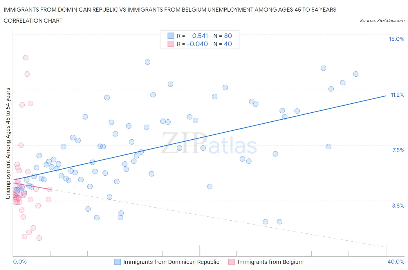 Immigrants from Dominican Republic vs Immigrants from Belgium Unemployment Among Ages 45 to 54 years