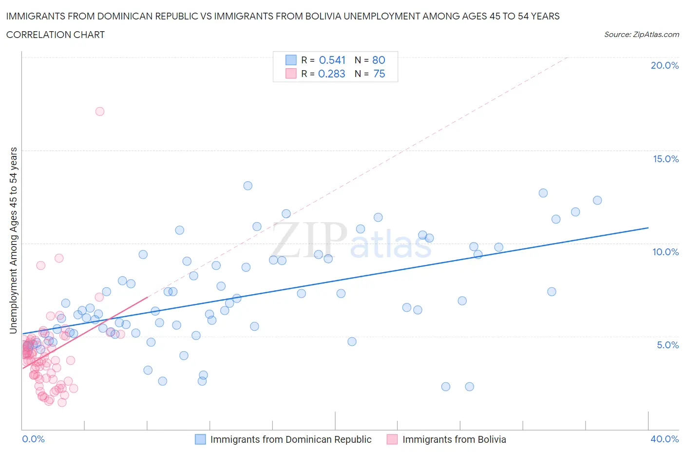 Immigrants from Dominican Republic vs Immigrants from Bolivia Unemployment Among Ages 45 to 54 years