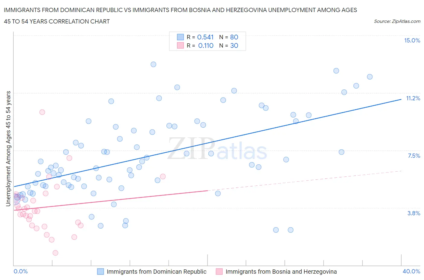 Immigrants from Dominican Republic vs Immigrants from Bosnia and Herzegovina Unemployment Among Ages 45 to 54 years