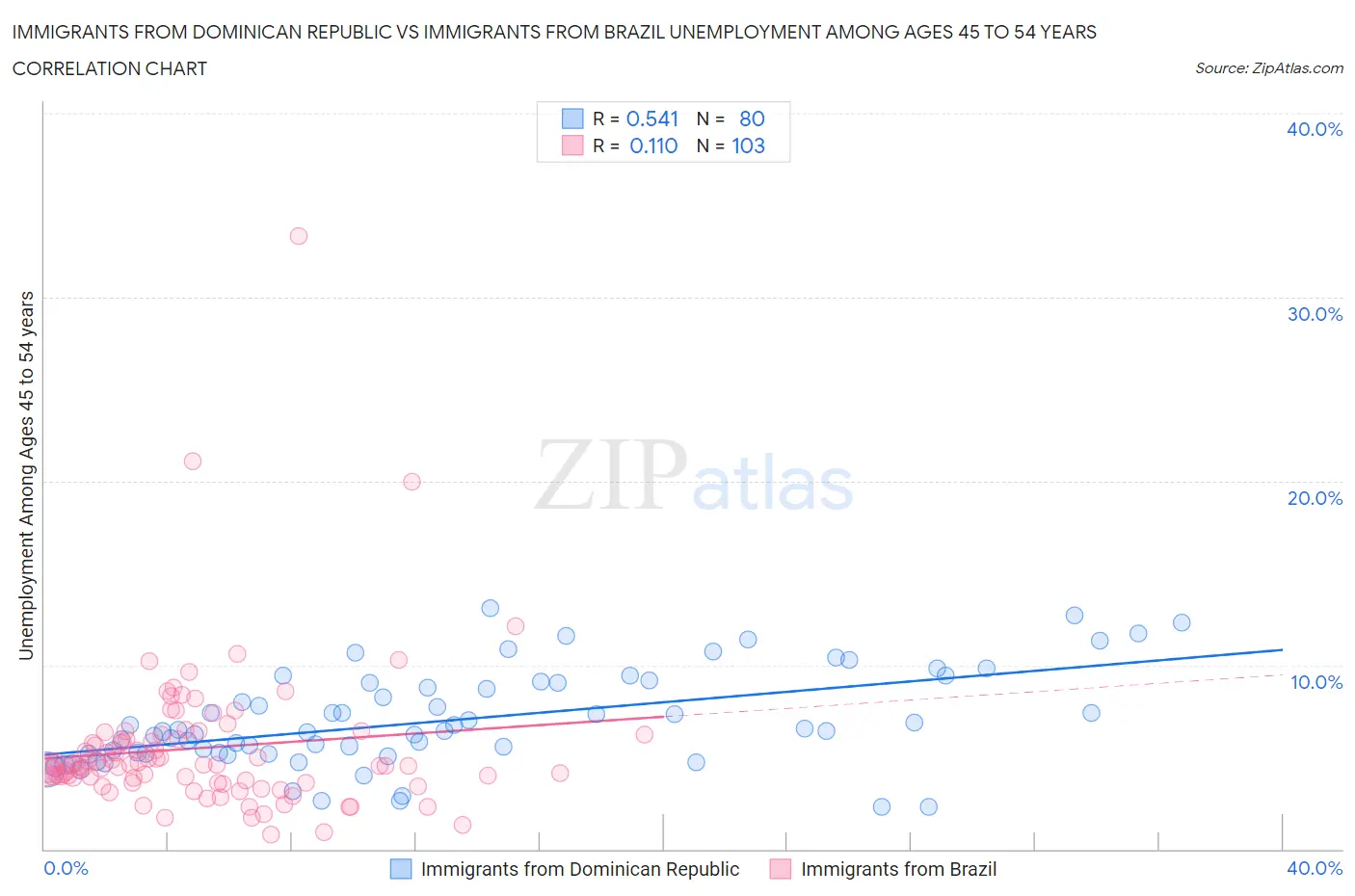 Immigrants from Dominican Republic vs Immigrants from Brazil Unemployment Among Ages 45 to 54 years