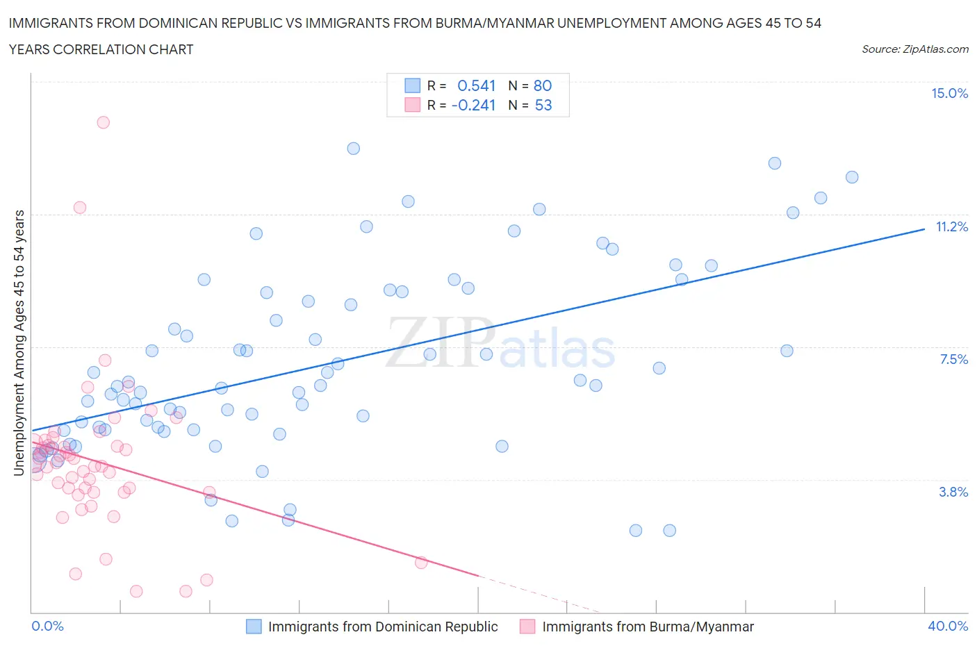 Immigrants from Dominican Republic vs Immigrants from Burma/Myanmar Unemployment Among Ages 45 to 54 years