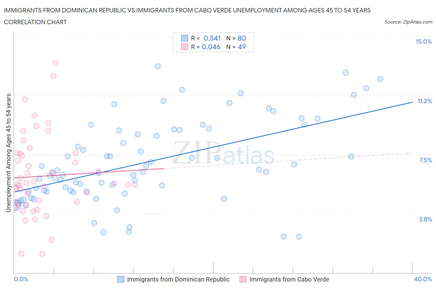 Immigrants from Dominican Republic vs Immigrants from Cabo Verde Unemployment Among Ages 45 to 54 years