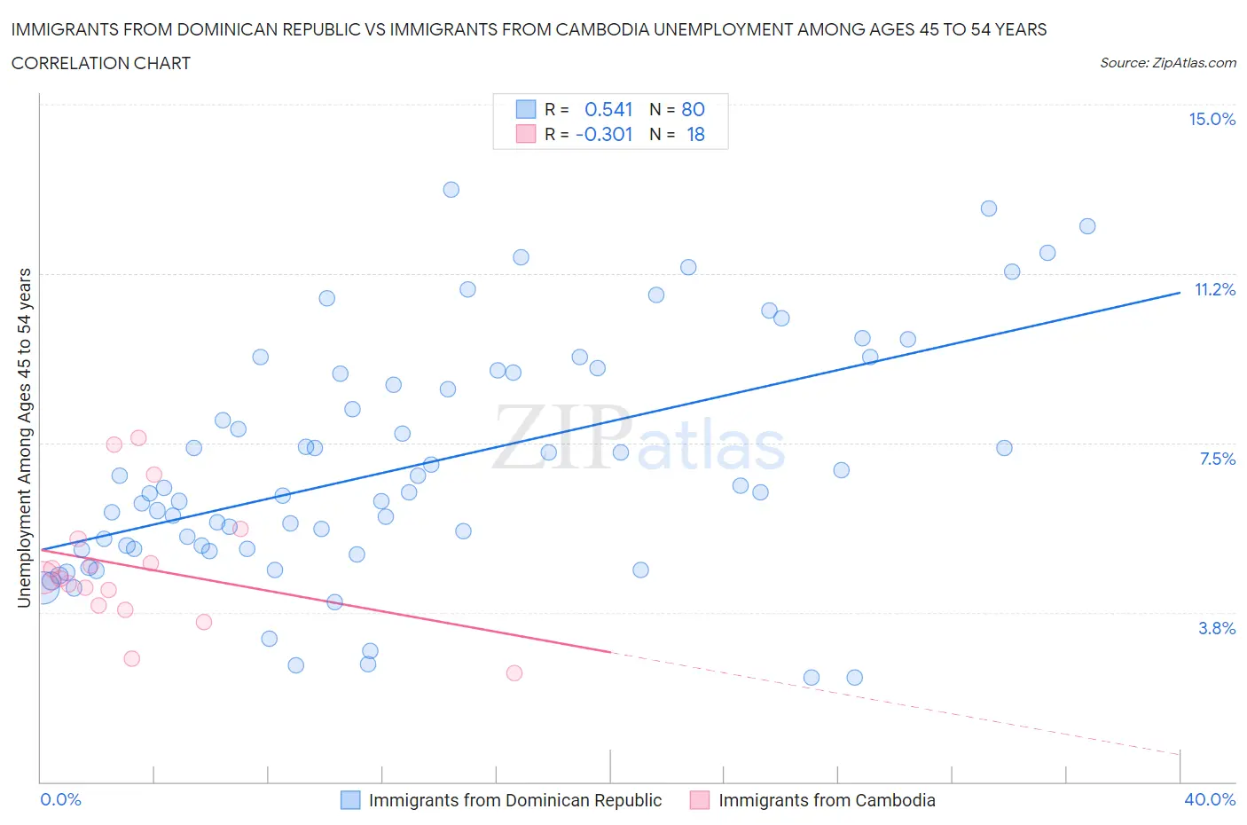 Immigrants from Dominican Republic vs Immigrants from Cambodia Unemployment Among Ages 45 to 54 years