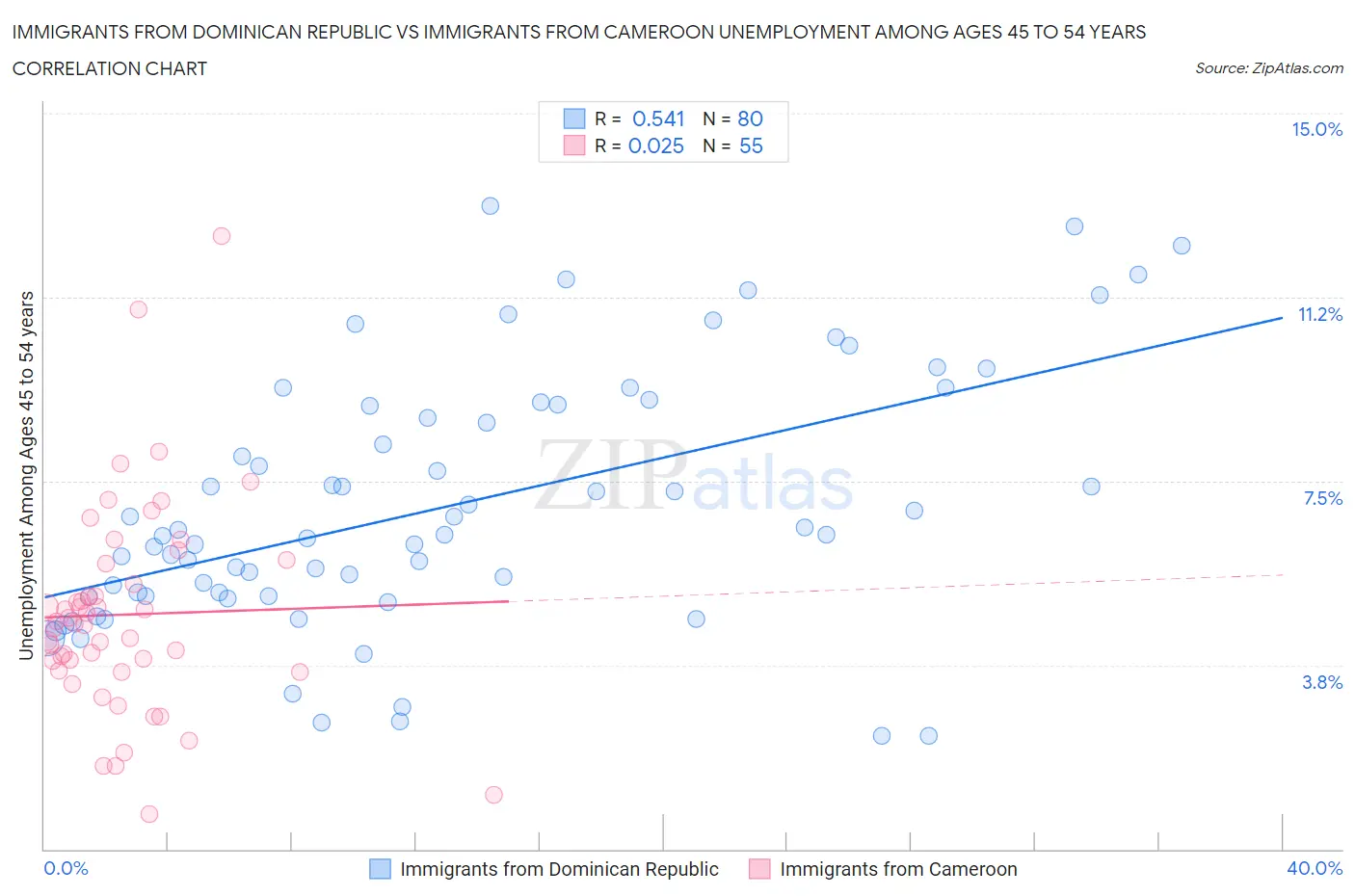 Immigrants from Dominican Republic vs Immigrants from Cameroon Unemployment Among Ages 45 to 54 years