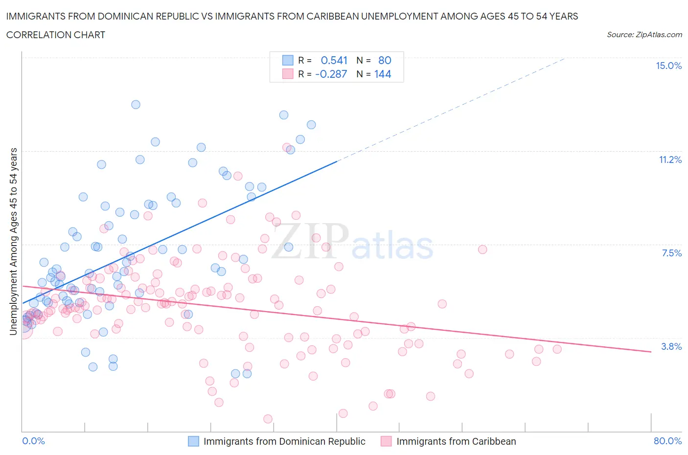 Immigrants from Dominican Republic vs Immigrants from Caribbean Unemployment Among Ages 45 to 54 years