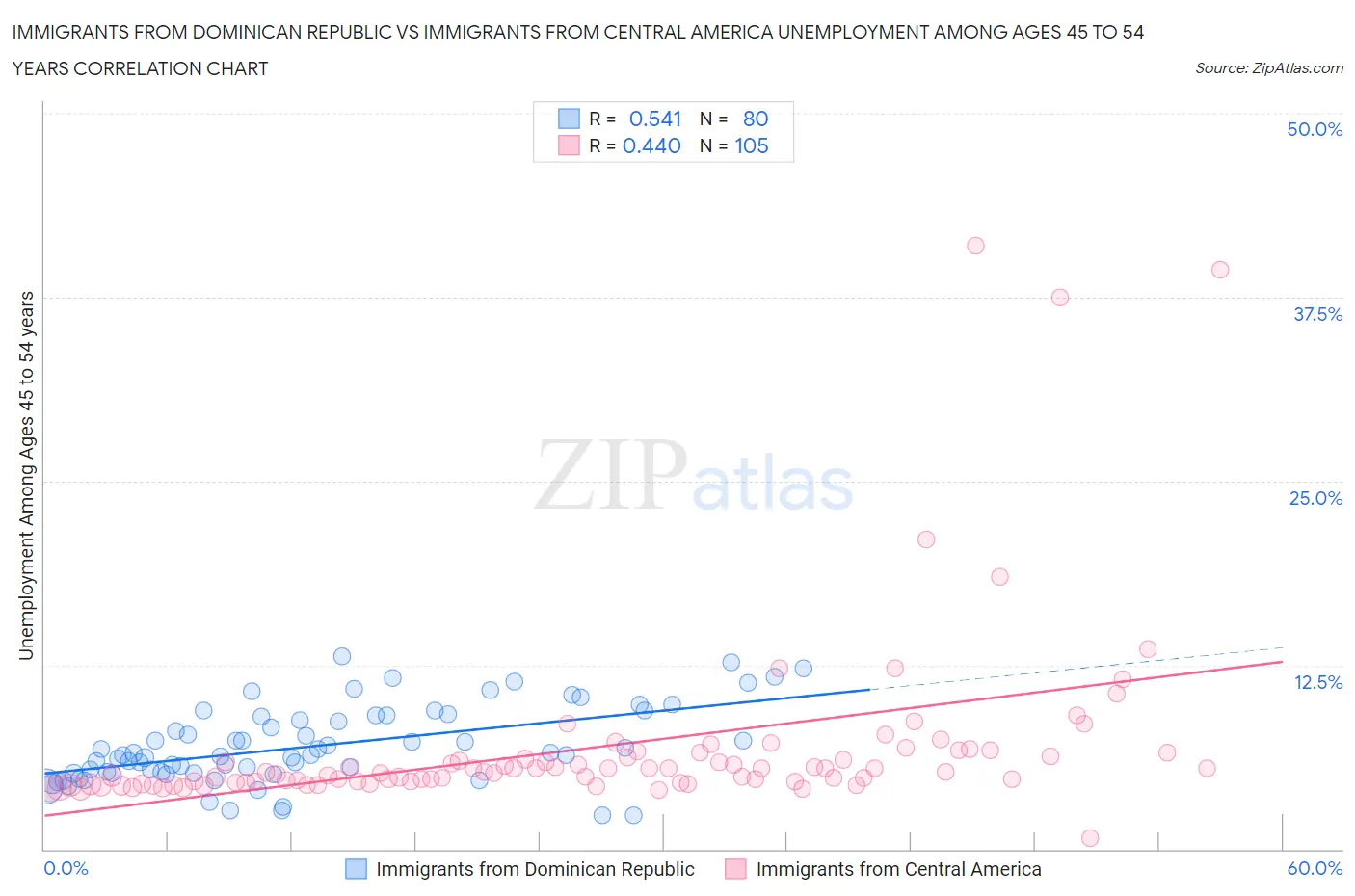 Immigrants from Dominican Republic vs Immigrants from Central America Unemployment Among Ages 45 to 54 years