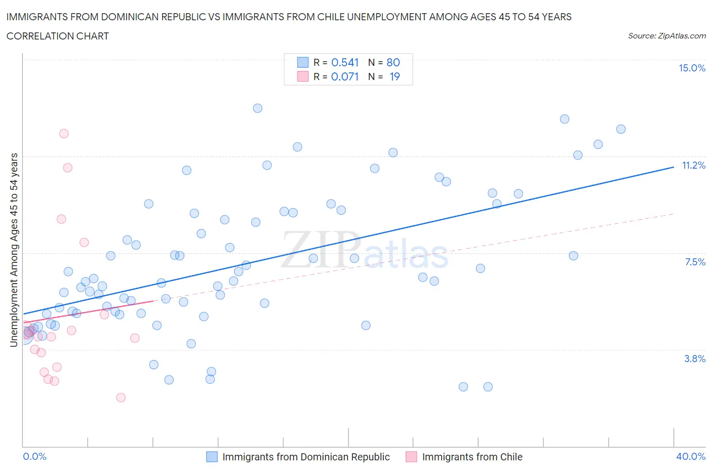 Immigrants from Dominican Republic vs Immigrants from Chile Unemployment Among Ages 45 to 54 years