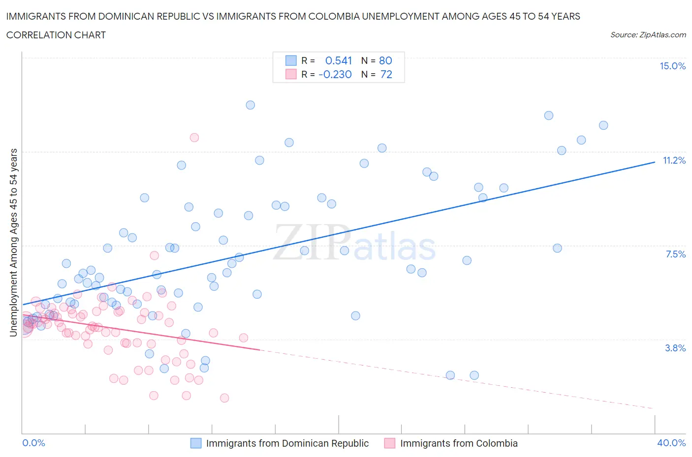 Immigrants from Dominican Republic vs Immigrants from Colombia Unemployment Among Ages 45 to 54 years