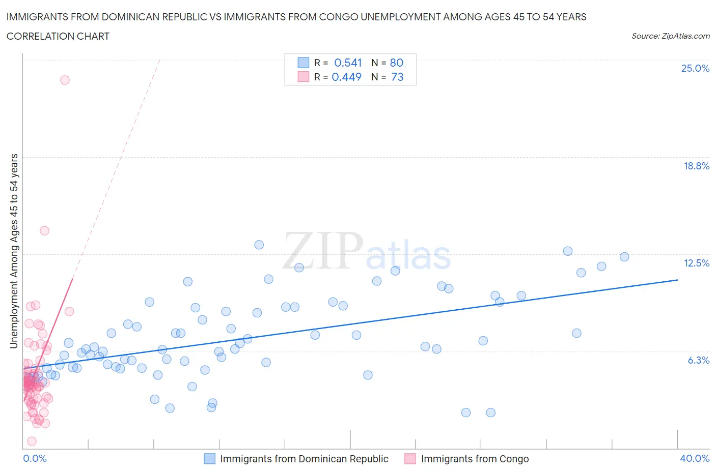Immigrants from Dominican Republic vs Immigrants from Congo Unemployment Among Ages 45 to 54 years