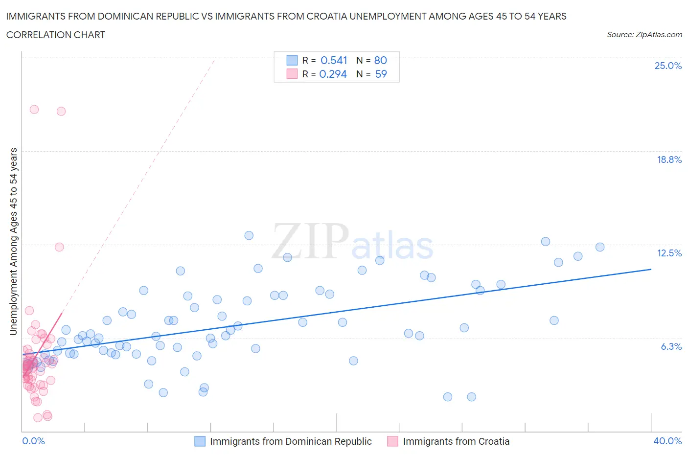 Immigrants from Dominican Republic vs Immigrants from Croatia Unemployment Among Ages 45 to 54 years