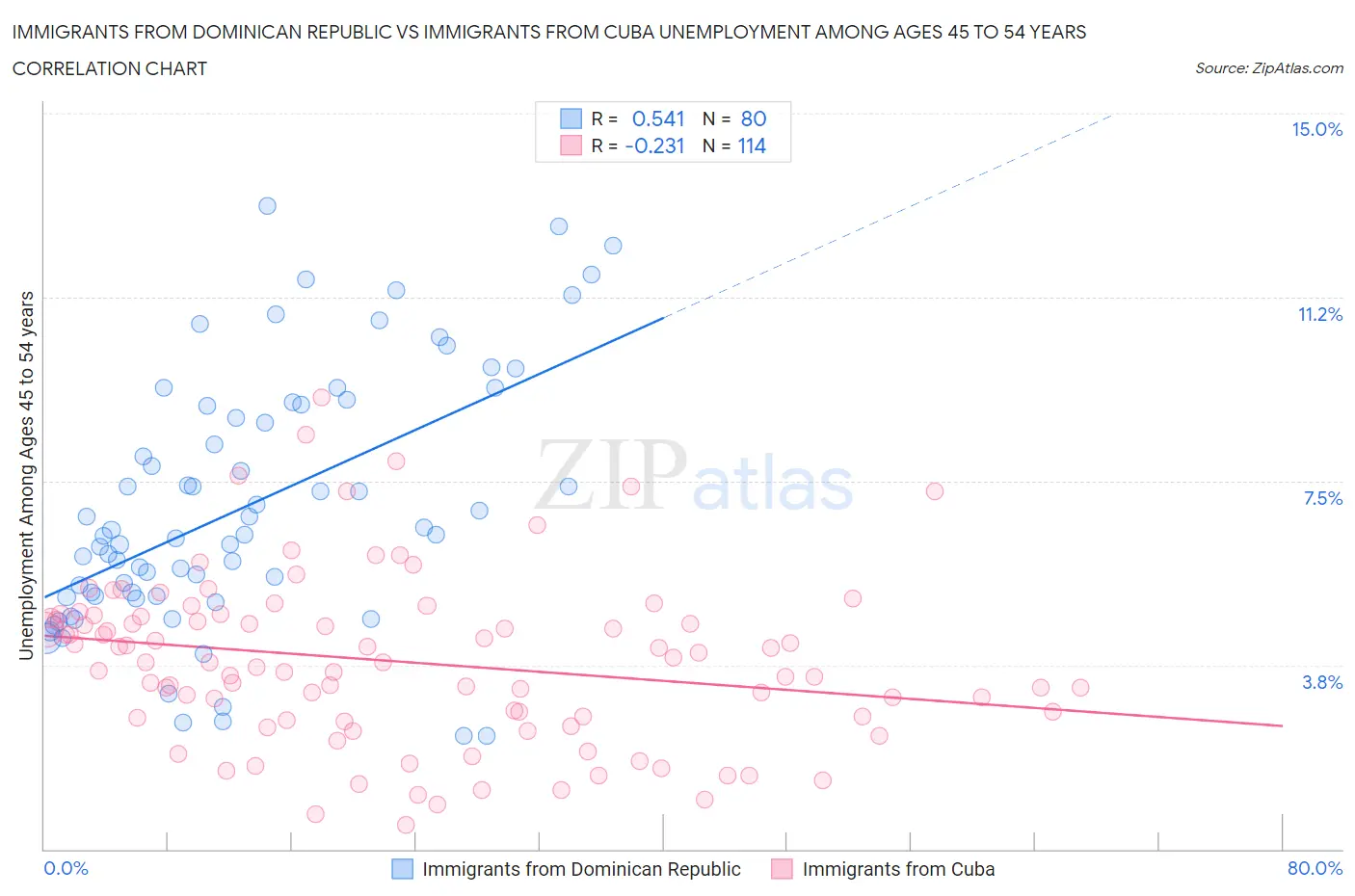 Immigrants from Dominican Republic vs Immigrants from Cuba Unemployment Among Ages 45 to 54 years