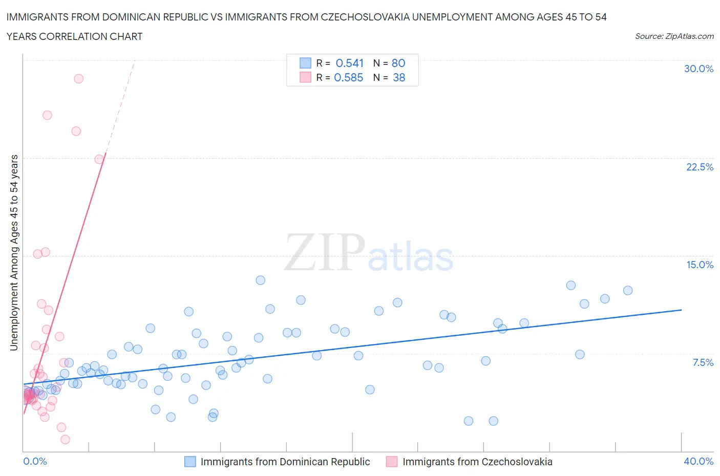 Immigrants from Dominican Republic vs Immigrants from Czechoslovakia Unemployment Among Ages 45 to 54 years