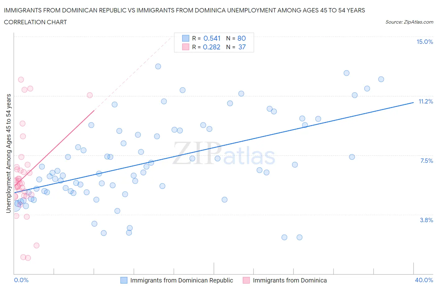 Immigrants from Dominican Republic vs Immigrants from Dominica Unemployment Among Ages 45 to 54 years