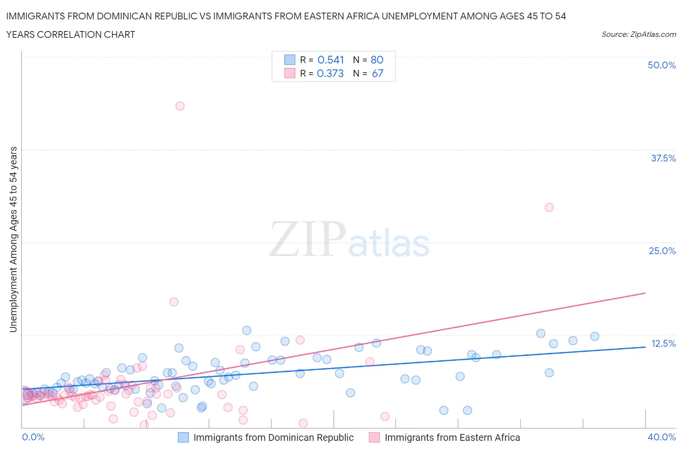 Immigrants from Dominican Republic vs Immigrants from Eastern Africa Unemployment Among Ages 45 to 54 years