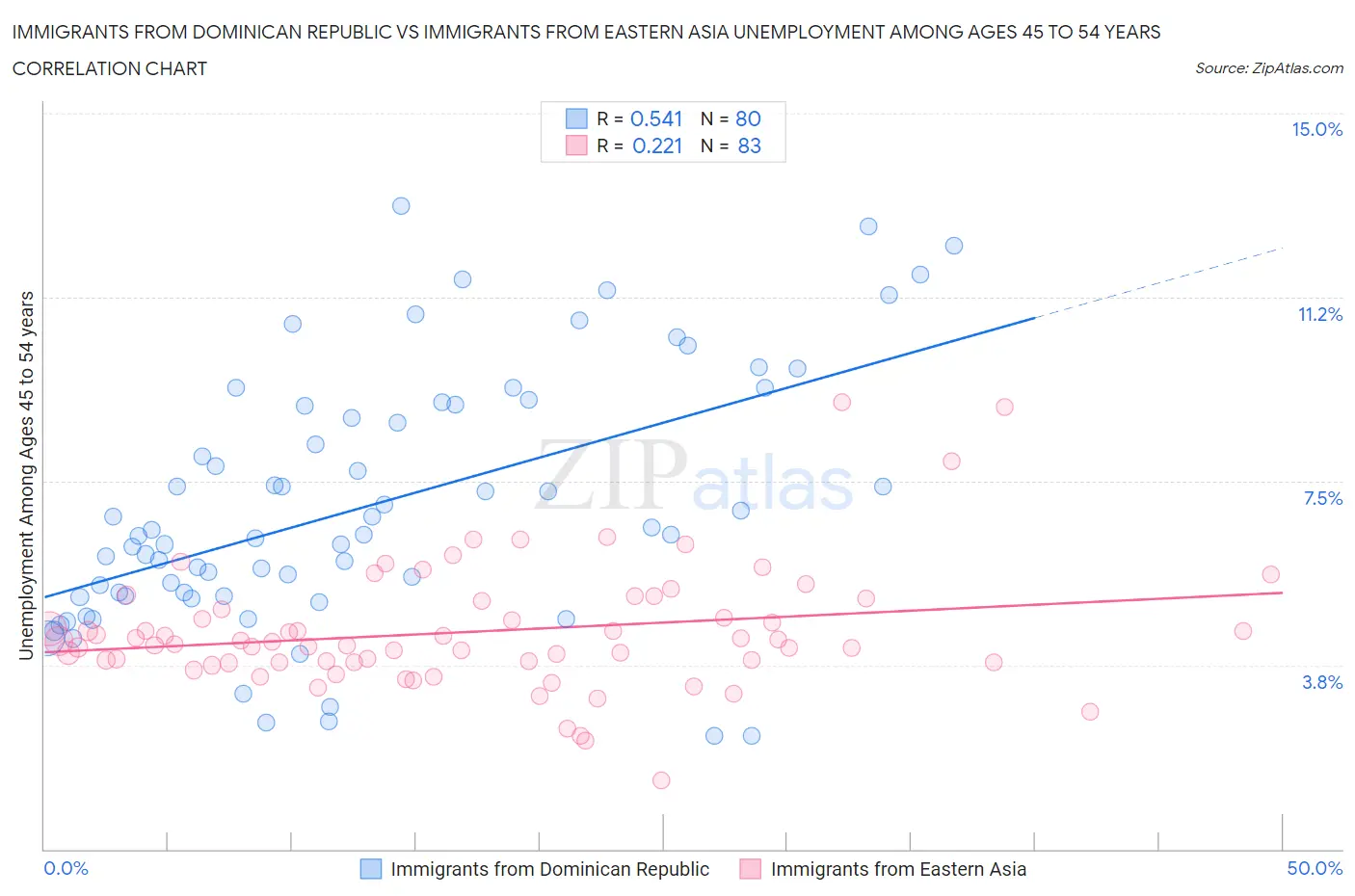 Immigrants from Dominican Republic vs Immigrants from Eastern Asia Unemployment Among Ages 45 to 54 years