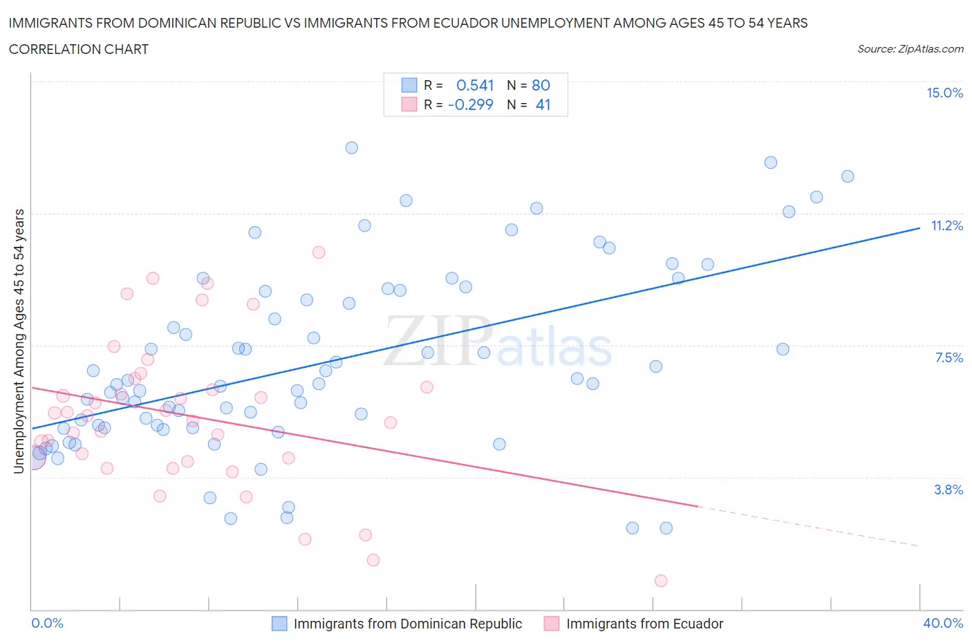 Immigrants from Dominican Republic vs Immigrants from Ecuador Unemployment Among Ages 45 to 54 years