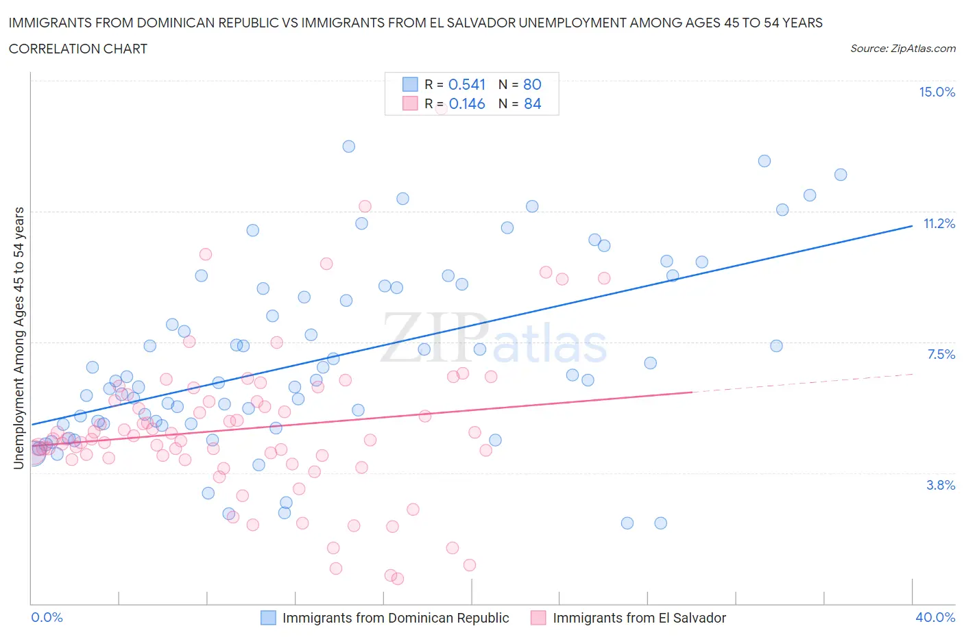 Immigrants from Dominican Republic vs Immigrants from El Salvador Unemployment Among Ages 45 to 54 years