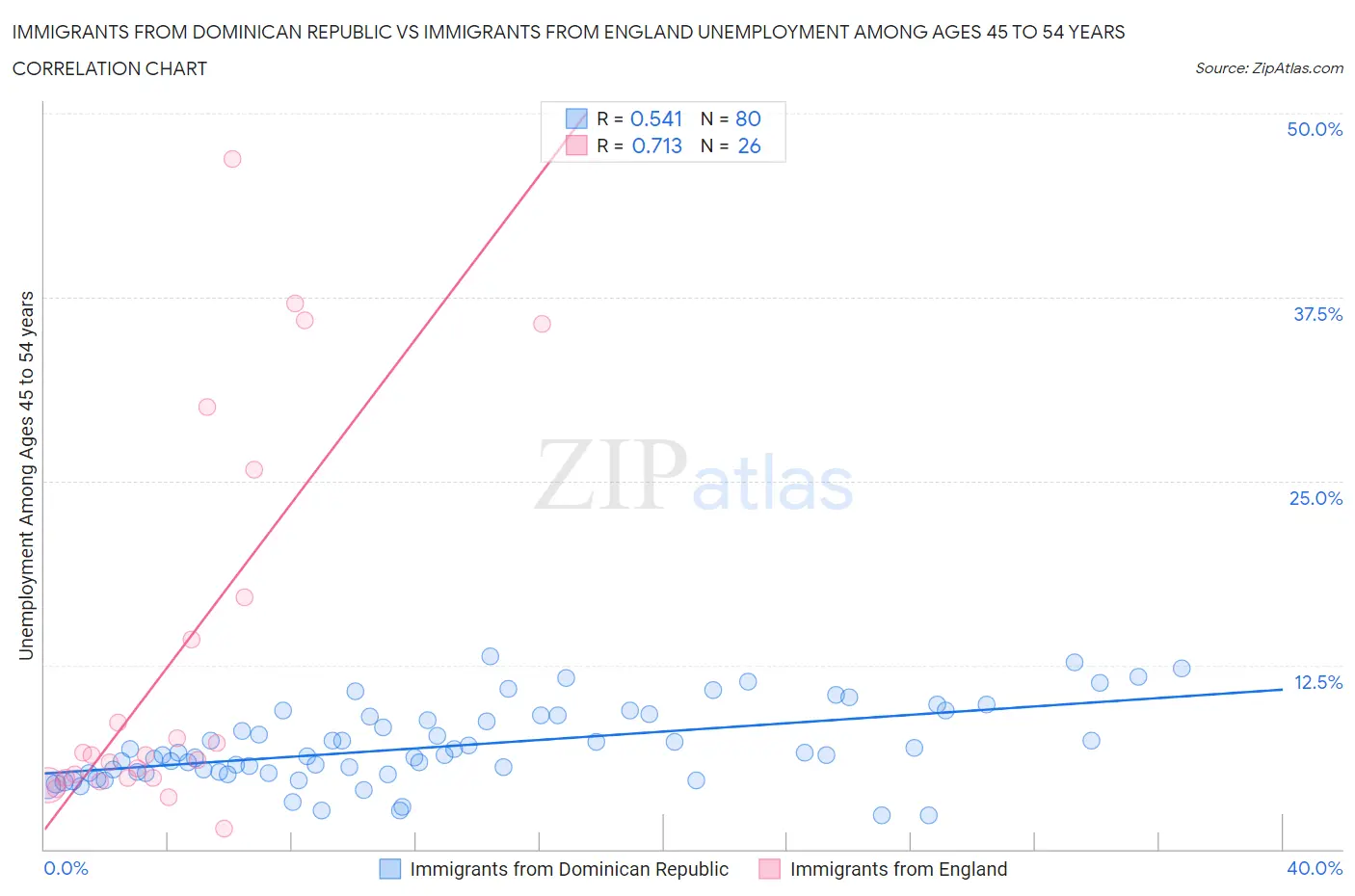 Immigrants from Dominican Republic vs Immigrants from England Unemployment Among Ages 45 to 54 years