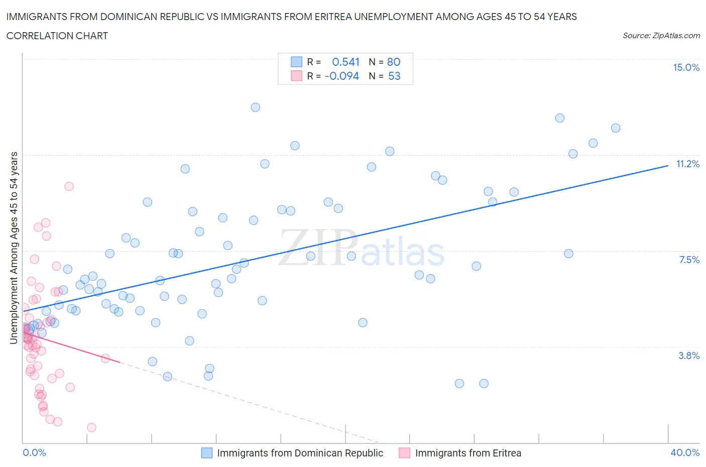 Immigrants from Dominican Republic vs Immigrants from Eritrea Unemployment Among Ages 45 to 54 years