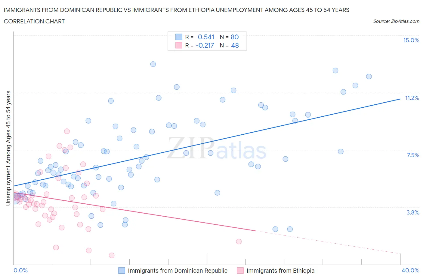 Immigrants from Dominican Republic vs Immigrants from Ethiopia Unemployment Among Ages 45 to 54 years