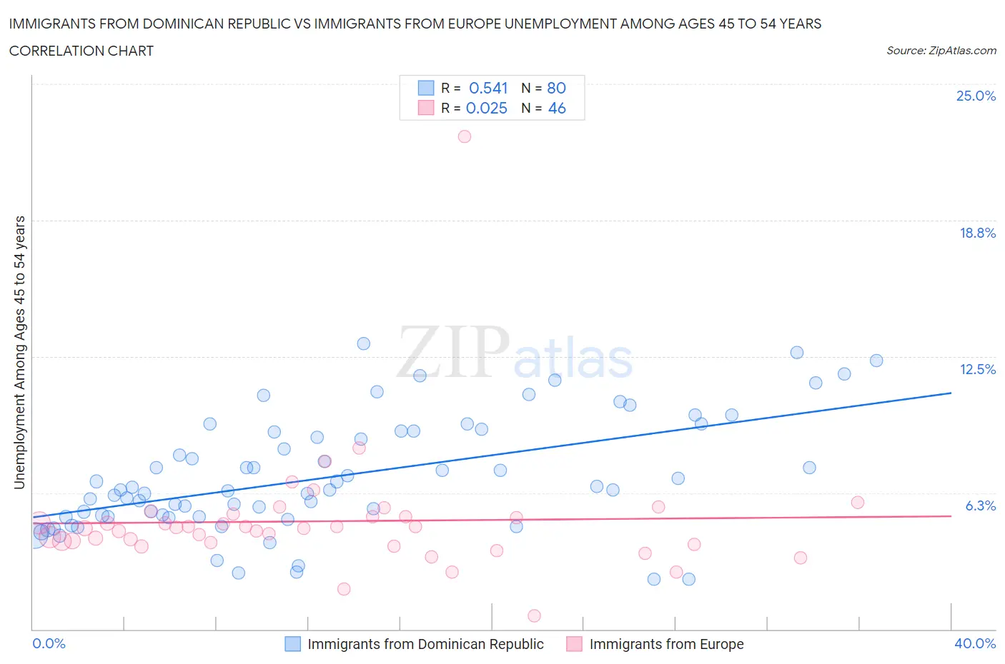 Immigrants from Dominican Republic vs Immigrants from Europe Unemployment Among Ages 45 to 54 years