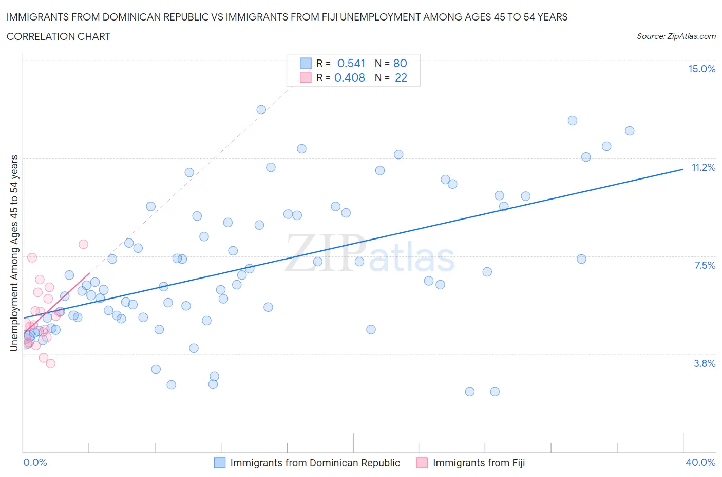 Immigrants from Dominican Republic vs Immigrants from Fiji Unemployment Among Ages 45 to 54 years