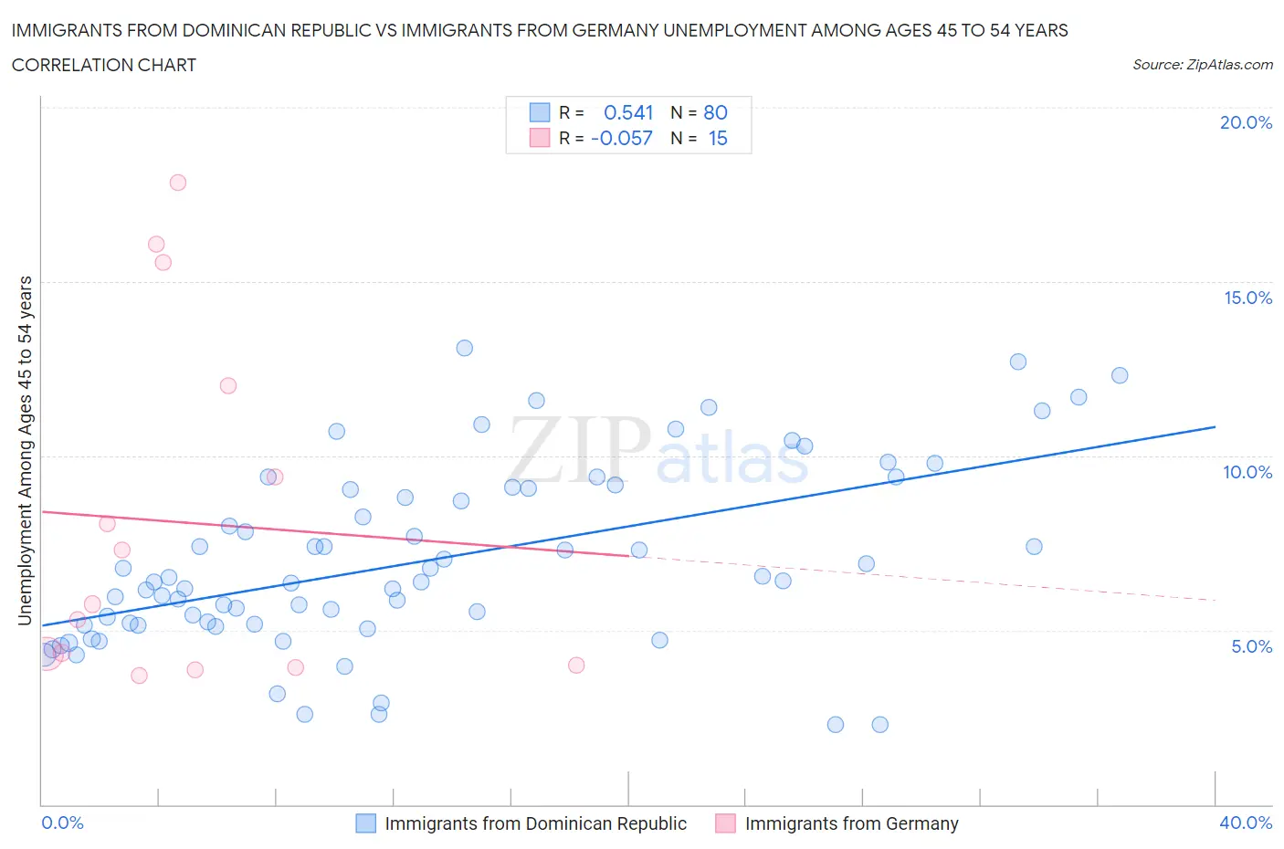 Immigrants from Dominican Republic vs Immigrants from Germany Unemployment Among Ages 45 to 54 years