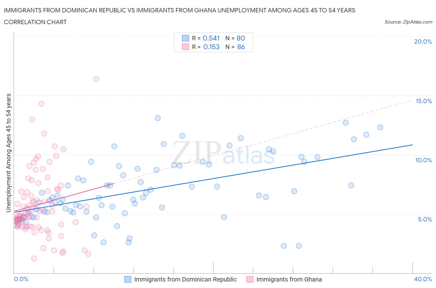 Immigrants from Dominican Republic vs Immigrants from Ghana Unemployment Among Ages 45 to 54 years