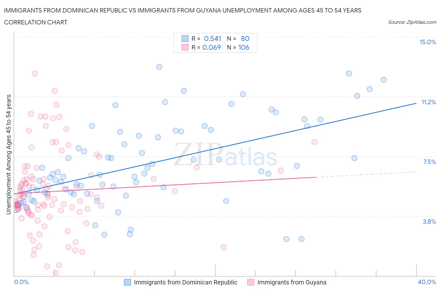 Immigrants from Dominican Republic vs Immigrants from Guyana Unemployment Among Ages 45 to 54 years