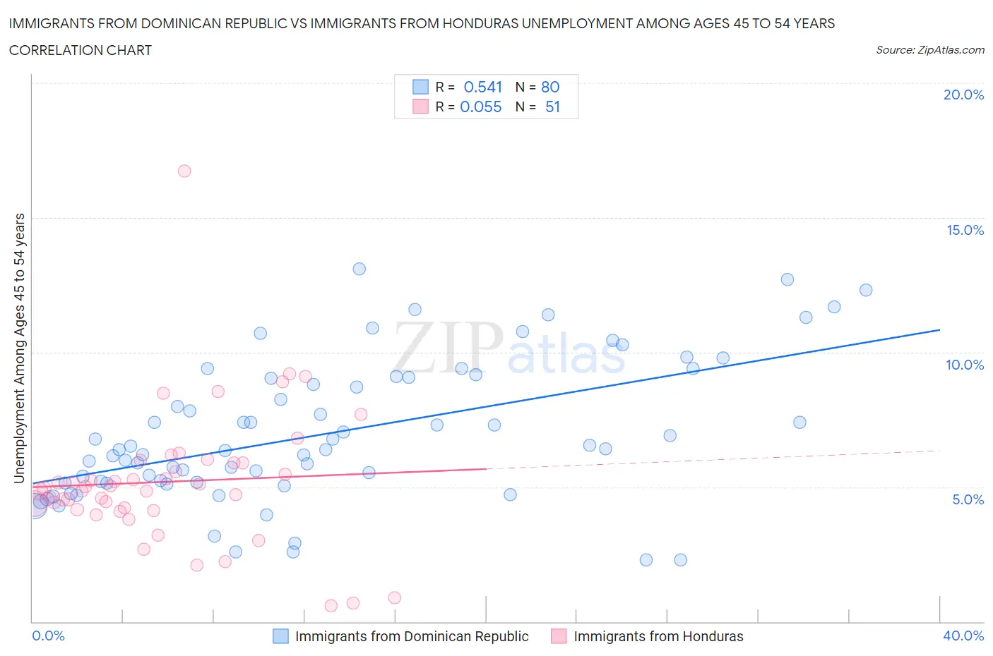 Immigrants from Dominican Republic vs Immigrants from Honduras Unemployment Among Ages 45 to 54 years