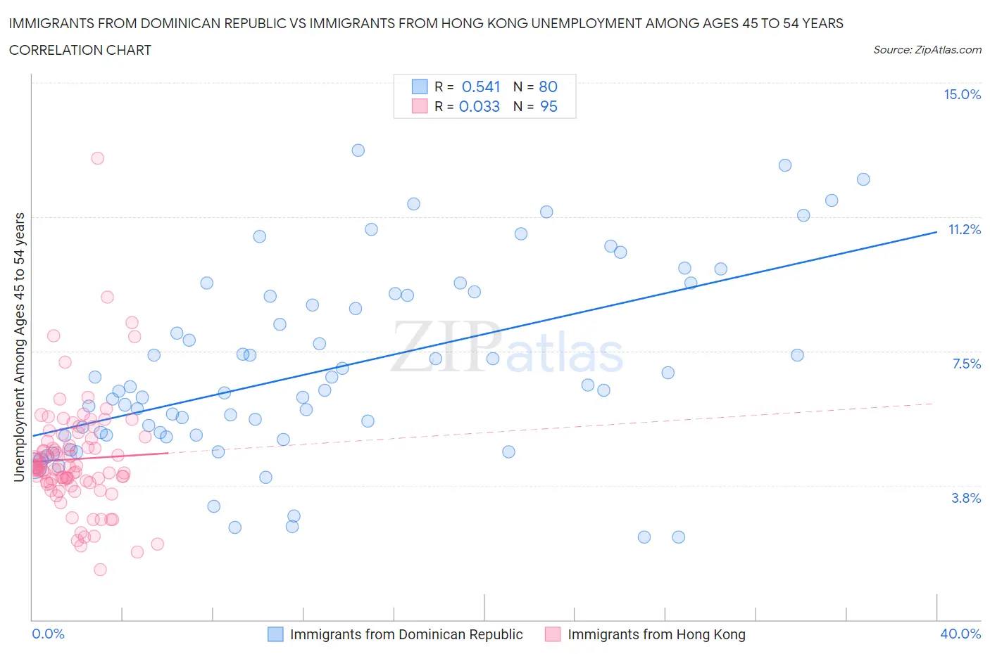 Immigrants from Dominican Republic vs Immigrants from Hong Kong Unemployment Among Ages 45 to 54 years