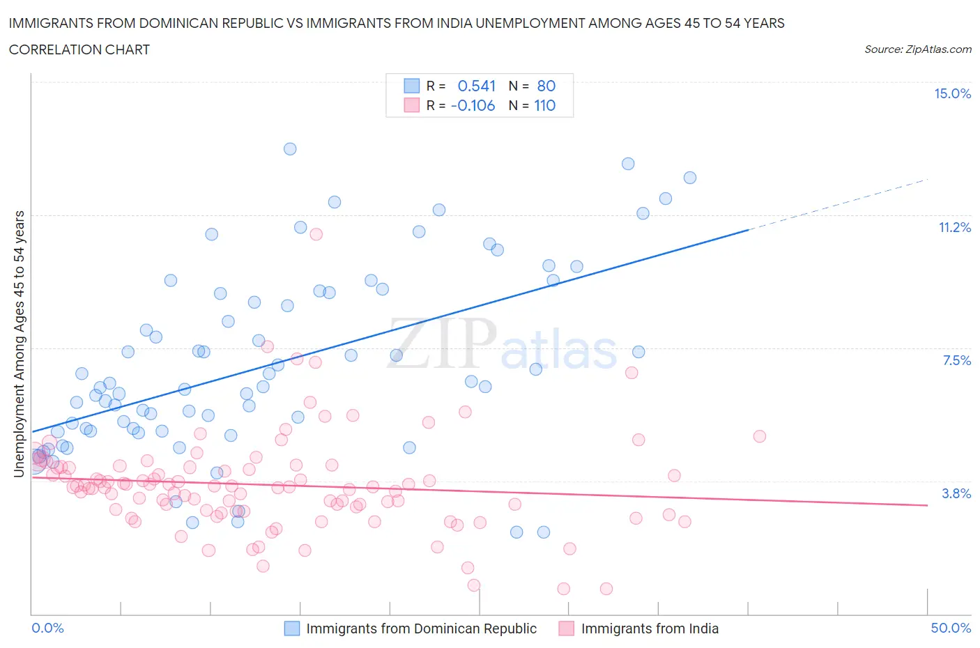 Immigrants from Dominican Republic vs Immigrants from India Unemployment Among Ages 45 to 54 years