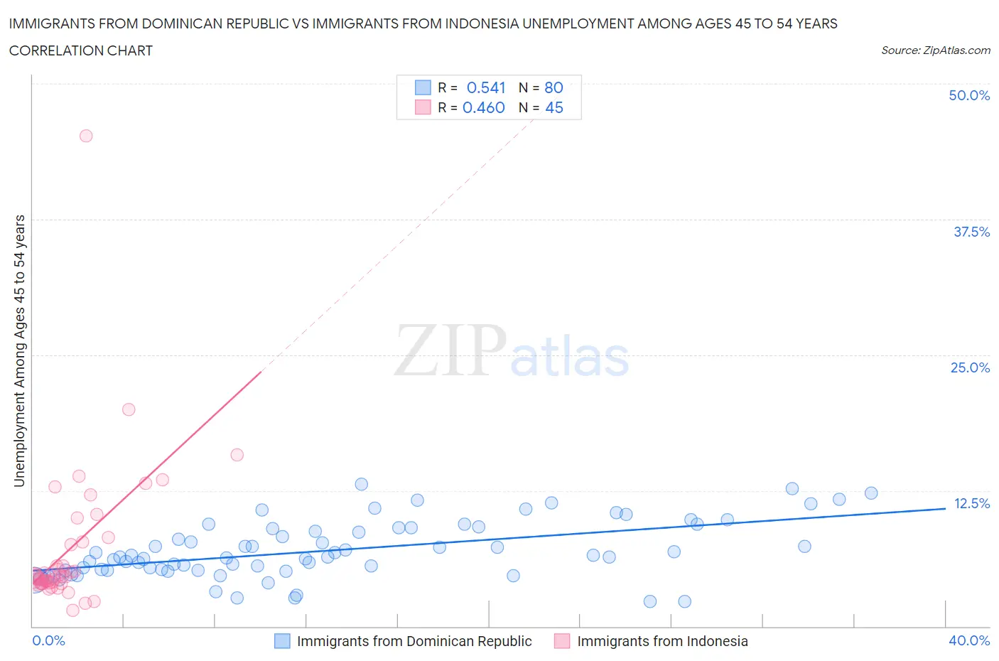 Immigrants from Dominican Republic vs Immigrants from Indonesia Unemployment Among Ages 45 to 54 years